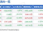 股票行情快报：五粮液（000858）4月1日主力资金净卖出5562.05万元