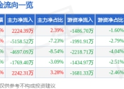 股票行情快报：深南电路（002916）4月1日主力资金净买入2224.39万元