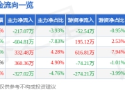 股票行情快报：丝路视觉（300556）4月1日主力资金净卖出217.07万元