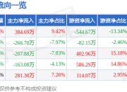 股票行情快报：瑞尔特（002790）4月1日主力资金净买入384.69万元