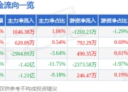 股票行情快报：国脉科技（002093）4月1日主力资金净买入1046.38万元
