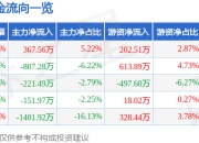 股票行情快报：香山股份（002870）4月1日主力资金净买入367.56万元