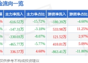 股票行情快报：拓山重工（001226）4月1日主力资金净卖出616.52万元