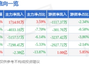 股票行情快报：贝因美（002570）4月1日主力资金净买入1714.91万元