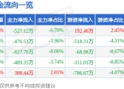 股票行情快报：华东重机（002685）4月1日主力资金净卖出527.12万元