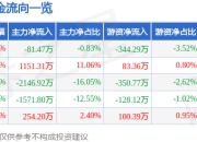 股票行情快报：常友科技（301557）4月1日主力资金净卖出81.47万元