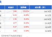 渔业板块4月8日涨10.14%，国联水产领涨，主力资金净流入1934.61万元
