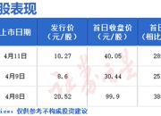 证券之星IPO周报：下周3只新股申购(名单)
