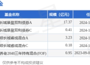 景顺长城价值发现混合A1基金经理变动：增聘王勇为基金经理