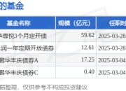 鹏华丰尚定开债A基金经理变动：增聘罗佳为基金经理