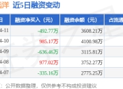 国航远洋：4月11日融资买入2260.68万元，融资融券余额3608.21万元
