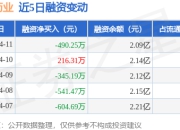 悦康药业：4月11日融券净卖出1600股，连续3日累计净卖出1.4万股