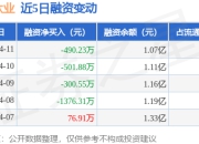 金天钛业：4月11日融资买入412.57万元，融资融券余额1.07亿元