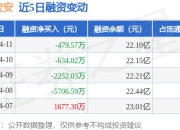 中国宝安：4月11日融资买入437.32万元，融资融券余额22.18亿元