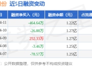 星云股份：4月11日融资买入974.87万元，融资融券余额1.22亿元