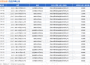 中原消费金融作为原告/上诉人的1起涉及民间借贷纠纷的诉讼将于2025年4月17日开庭