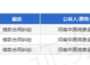 中原消费金融作为原告/上诉人的3起涉及借款合同纠纷的诉讼将于2025年4月17日开庭