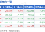异动快报：大千生态（603955）4月15日10点8分触及涨停板