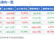 异动快报：*ST信通（600289）4月15日10点9分触及涨停板