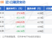 华数传媒：4月14日融资买入2071.39万元，融资融券余额4.17亿元