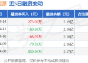 通宝能源：4月14日融资买入617.31万元，融资融券余额2.19亿元
