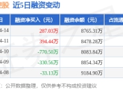 中洲控股：4月14日融资买入1002.98万元，融资融券余额8765.31万元