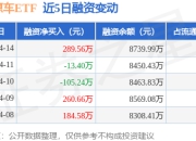 新能源车ETF：4月14日融资买入839.7万元，融资融券余额9278.37万元