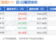AI人工智能ETF：4月14日融资买入1568.54万元，融资融券余额9544.62万元