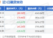 康力源：4月14日融资买入2257.73万元，融资融券余额4143.84万元