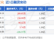 国新文化：4月14日融资净买入289.85万元，连续3日累计净买入619.26万元