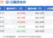森马服饰：4月14日融资净买入291.9万元，连续3日累计净买入1058.33万元