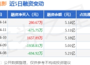 中国电影：4月14日融资买入2312.22万元，融资融券余额5.17亿元