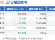 双一科技：4月14日融资买入571.42万元，融资融券余额1亿元