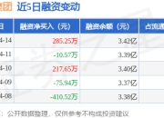 旗滨集团：4月14日融资买入675.15万元，融资融券余额3.47亿元