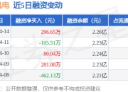 海力风电：4月14日融资买入2166.83万元，融资融券余额2.28亿元