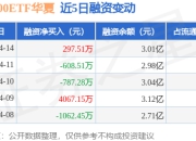 沪深300ETF华夏：4月14日融资买入697.23万元，融资融券余额3.09亿元