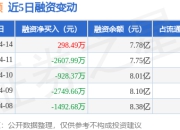 埃斯顿：4月14日融资买入3637.96万元，融资融券余额7.81亿元