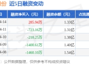 恒通股份：4月14日融资买入494.21万元，融资融券余额1.33亿元