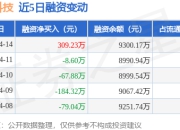 中邮科技：4月14日融资买入738.82万元，融资融券余额9300.17万元