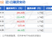 宏润建设：4月14日融资买入857.77万元，融资融券余额1.77亿元