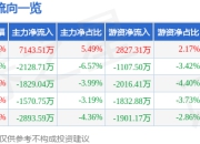 海能达（002583）4月16日主力资金净买入7143.51万元