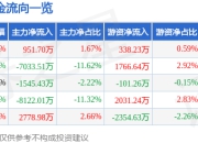 武商集团（000501）4月16日主力资金净买入951.70万元