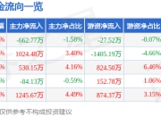 立高食品（300973）4月16日主力资金净卖出662.77万元