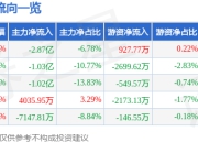 欧菲光（002456）4月16日主力资金净卖出2.87亿元