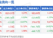 大港股份（002077）4月16日主力资金净买入1823.21万元
