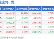 蓝宇股份（301585）4月16日主力资金净买入1864.94万元