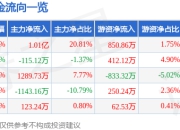 石基信息（002153）4月16日主力资金净买入1.01亿元