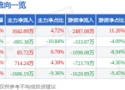 唯特偶（301319）4月16日主力资金净买入1042.89万元