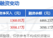 C信凯：4月16日融资买入4222.01万元，融资融券余额4466.23万元