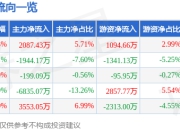 万事利（301066）4月16日主力资金净买入2087.43万元